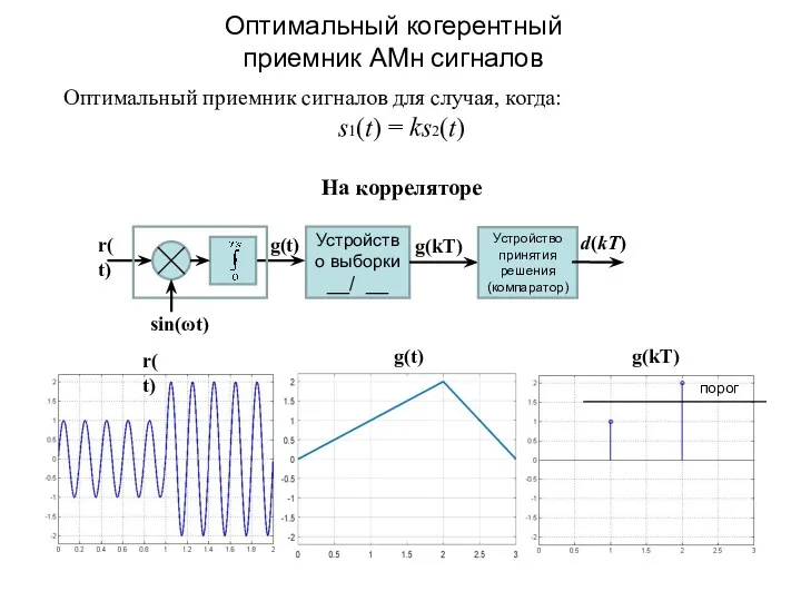Оптимальный когерентный приемник АМн сигналов Оптимальный приемник сигналов для случая,