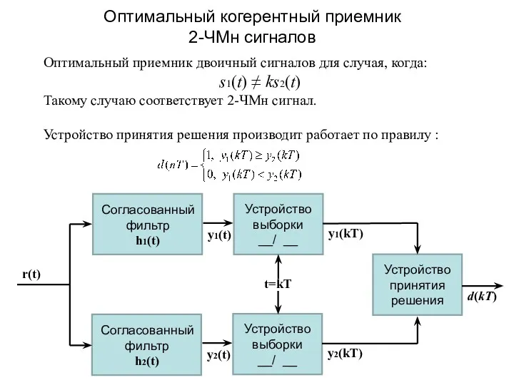 Оптимальный когерентный приемник 2-ЧМн сигналов r(t) y1(t) Устройство выборки __/