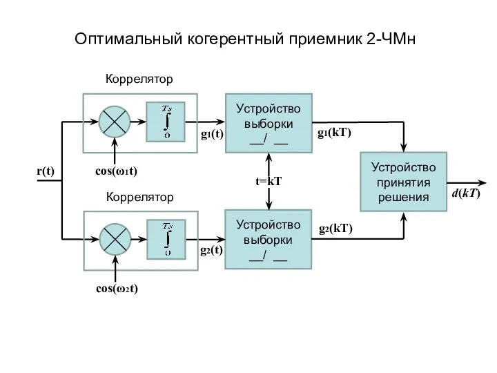 Оптимальный когерентный приемник 2-ЧМн r(t) g1(t) Устройство выборки __/ __