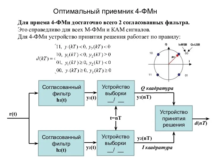 Оптимальный приемник 4-ФМн r(t) y1(t) Устройство выборки __/ __ t=nT