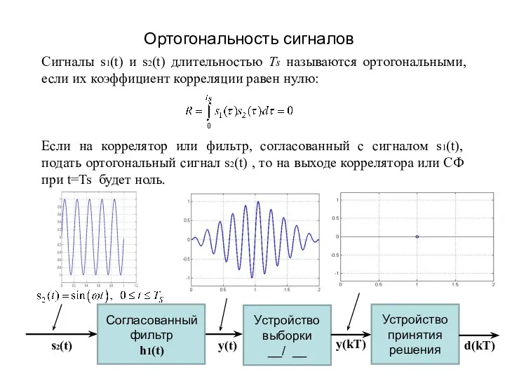 Ортогональность сигналов Сигналы s1(t) и s2(t) длительностью Тs называются ортогональными,