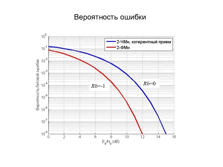 Вероятность ошибки Rb=0 Rb=-1