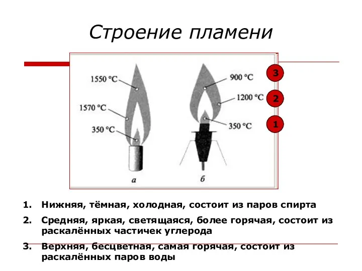 Строение пламени 1 2 3 Нижняя, тёмная, холодная, состоит из