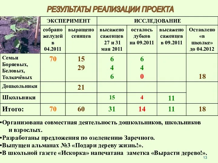 РЕЗУЛЬТАТЫ РЕАЛИЗАЦИИ ПРОЕКТА Организована совместная деятельность дошкольников, школьников и взрослых.