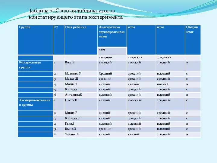 Таблица 2. Сводная таблица итогов констатирующего этапа эксперимента