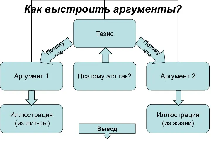 Как выстроить аргументы? Потому что Вывод Потому что