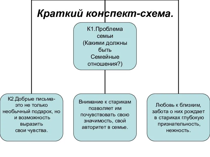 Краткий конспект-схема.