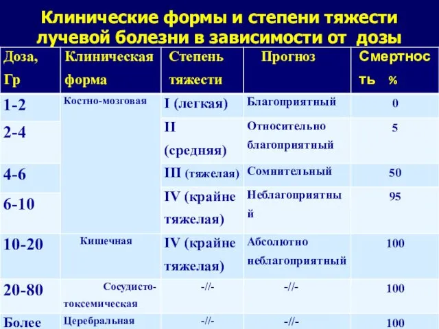 Клинические формы и степени тяжести лучевой болезни в зависимости от дозы