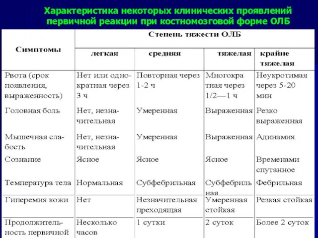 Характеристика некоторых клинических проявлений первичной реакции при костномозговой форме ОЛБ