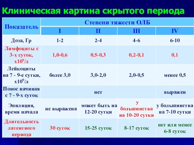 Клиническая картина скрытого периода