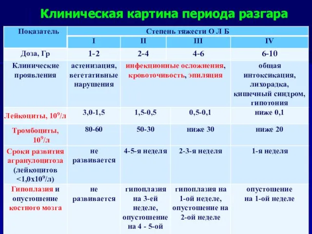 Клиническая картина периода разгара