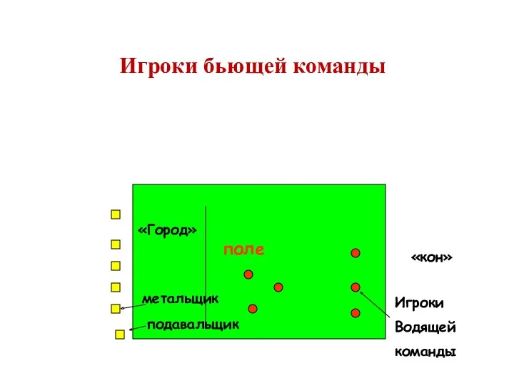 Игроки бьющей команды «Город» поле «кон» Игроки Водящей команды метальщик подавальщик