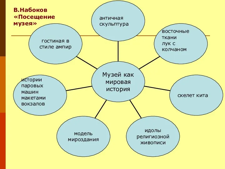 В.Набоков «Посещение музея»