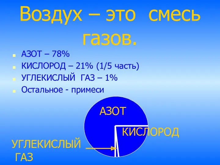 Воздух – это смесь газов. АЗОТ – 78% КИСЛОРОД – 21% (1/5 часть)