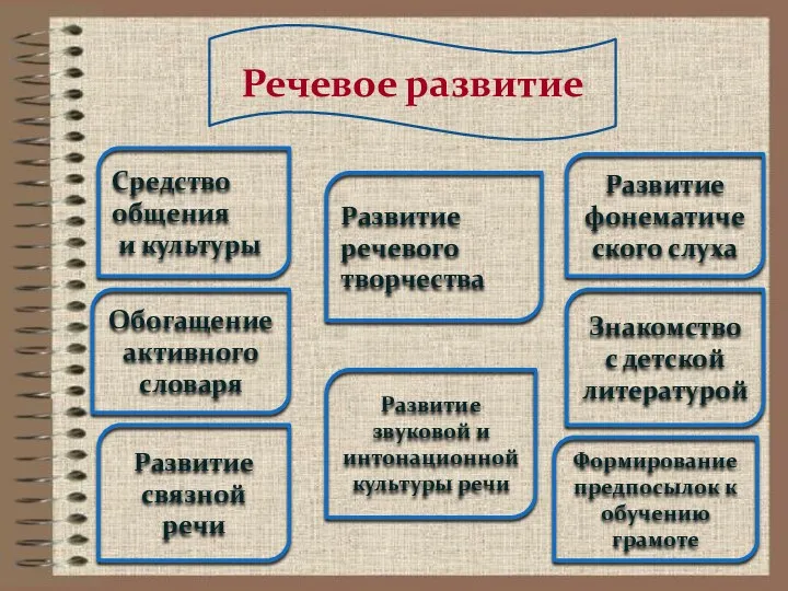 2 Речевое развитие Средство общения и культуры Обогащение активного словаря Развитие связной речи