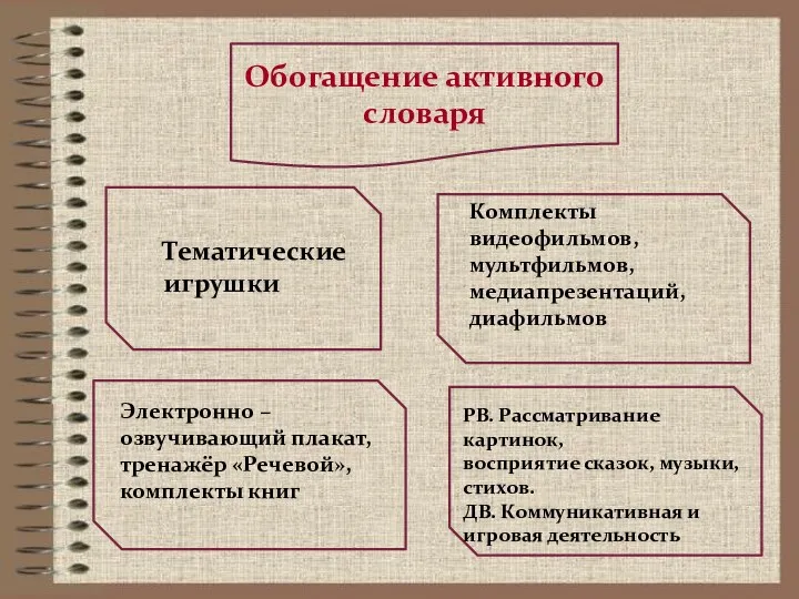 Обогащение активного словаря Тематические игрушки Комплекты видеофильмов, мультфильмов, медиапрезентаций, диафильмов Электронно – озвучивающий