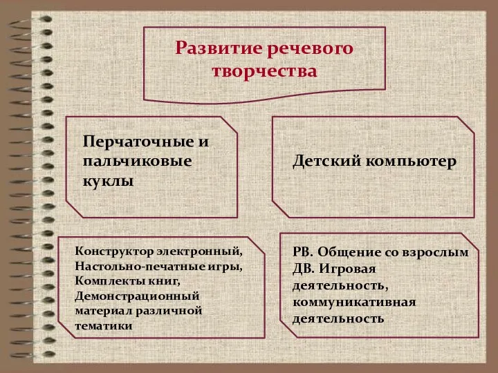 Развитие речевого творчества Перчаточные и пальчиковые куклы Детский компьютер Конструктор электронный, Настольно-печатные игры,