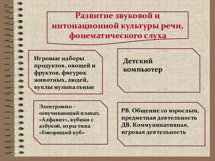 Развитие звуковой и интонационной культуры речи, фонематического слуха Игровые наборы