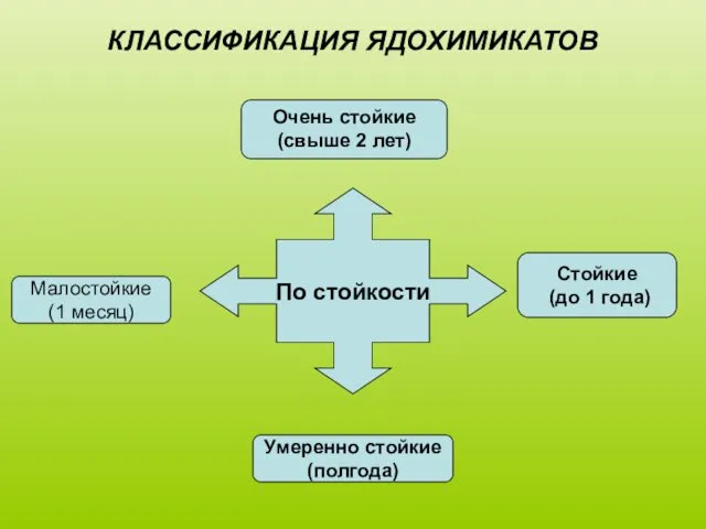 КЛАССИФИКАЦИЯ ЯДОХИМИКАТОВ Малостойкие (1 месяц) По стойкости Очень стойкие (свыше