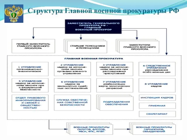 Структура Главной военной прокуратуры РФ