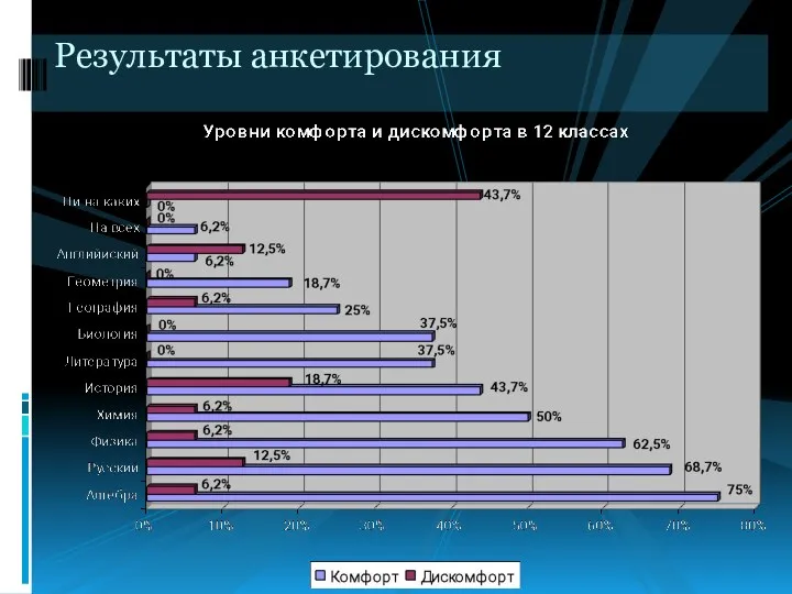 Результаты анкетирования