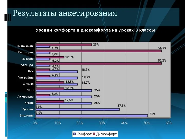 Результаты анкетирования