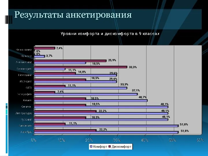 Результаты анкетирования