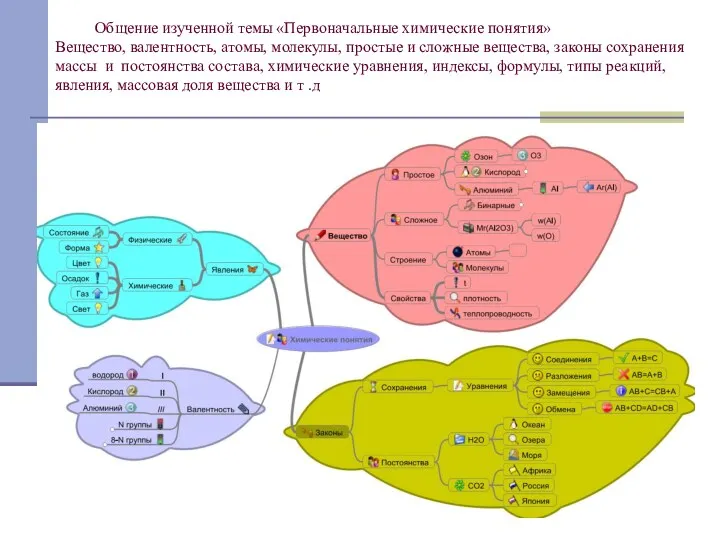 Общение изученной темы «Первоначальные химические понятия» Вещество, валентность, атомы, молекулы,