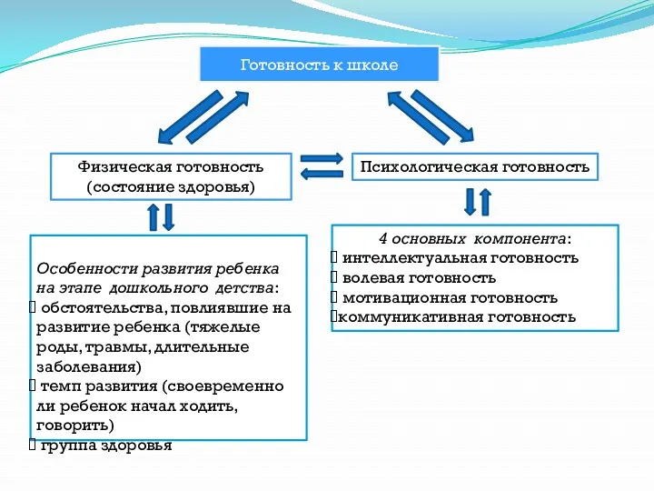 Готовность к школе Физическая готовность (состояние здоровья) Психологическая готовность 4