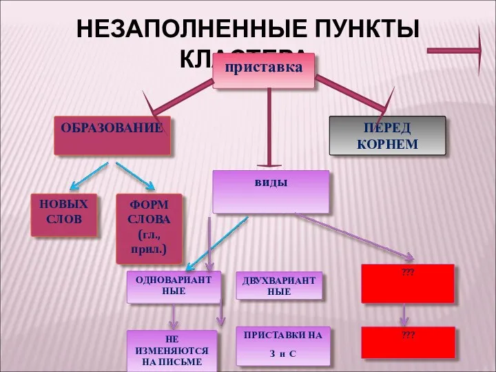 НЕЗАПОЛНЕННЫЕ ПУНКТЫ КЛАСТЕРА. приставка ОБРАЗОВАНИЕ ПЕРЕД КОРНЕМ виды НОВЫХ СЛОВ