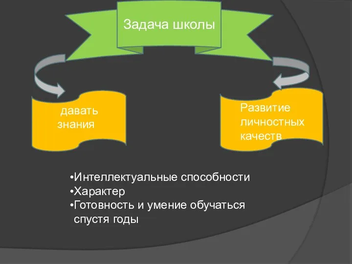 Развитие личностных качеств давать знания Задача школы Интеллектуальные способности Характер Готовность и умение обучаться спустя годы