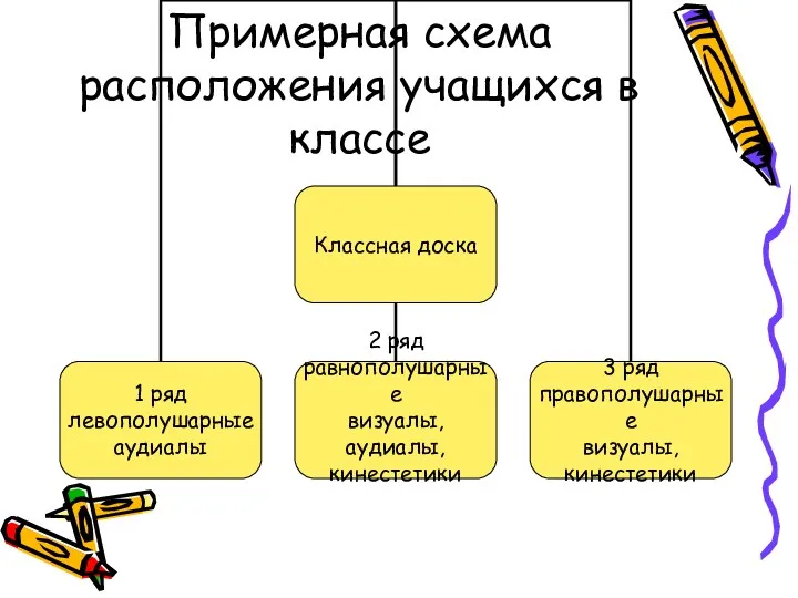 Примерная схема расположения учащихся в классе