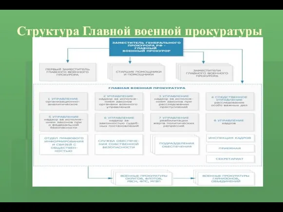 Структура Главной военной прокуратуры