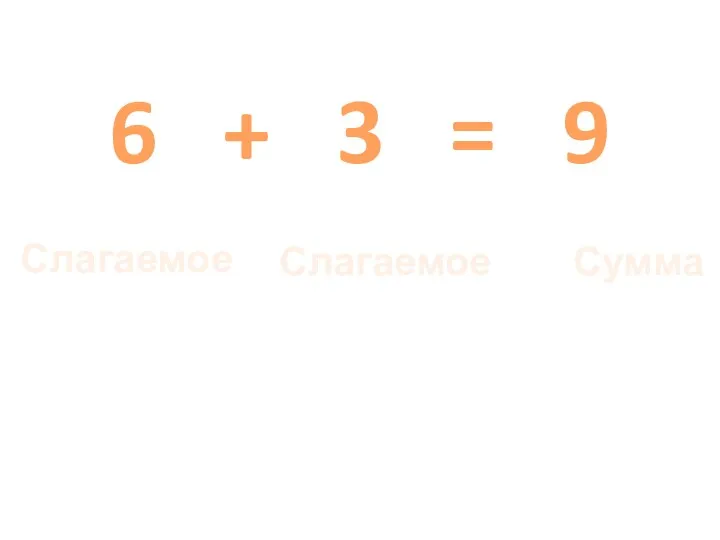 6 + 3 = 9 Слагаемое Слагаемое Сумма