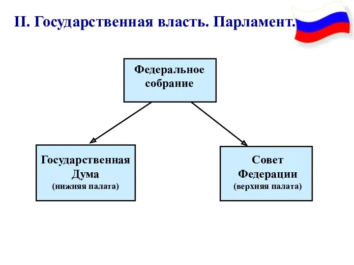 II. Государственная власть. Парламент. Федеральное собрание Государственная Дума (нижняя палата) Совет Федерации (верхняя палата)