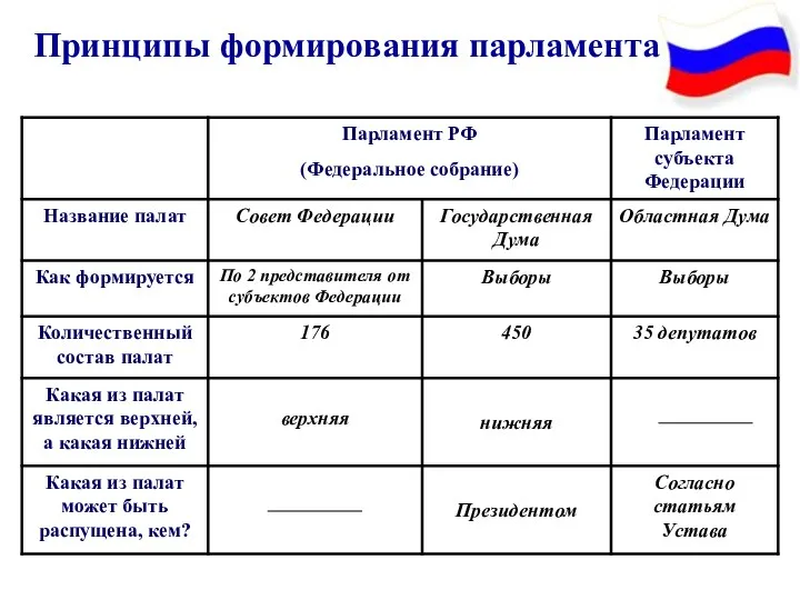 Принципы формирования парламента