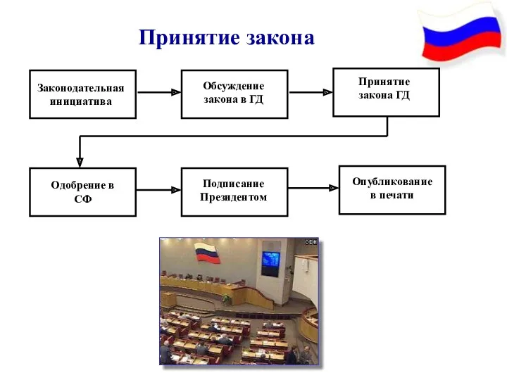 Принятие закона Законодательная инициатива Обсуждение закона в ГД Принятие закона