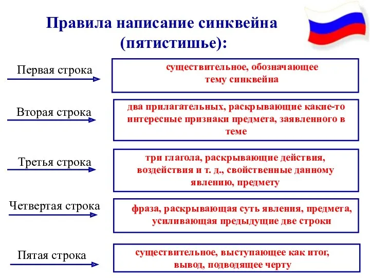 Правила написание синквейна (пятистишье): существительное, обозначающее тему синквейна Первая строка