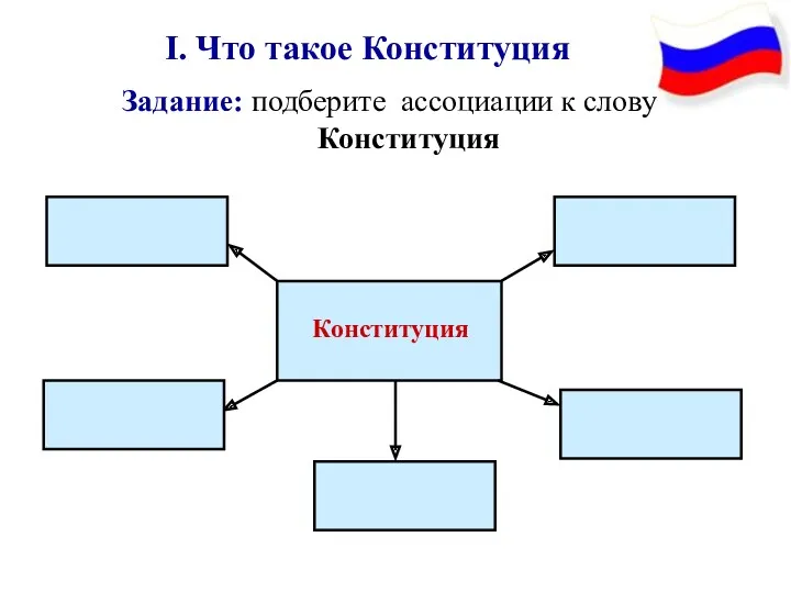 Задание: подберите ассоциации к слову Конституция I. Что такое Конституция Конституция