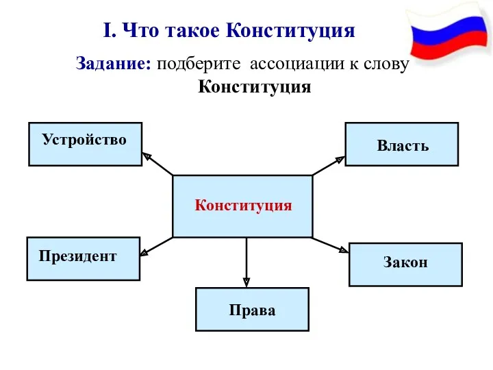 Задание: подберите ассоциации к слову Конституция I. Что такое Конституция Конституция Власть Закон Права Президент Устройство