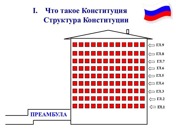 Что такое Конституция Структура Конституции ПРЕАМБУЛА Р ГЛ.1 ГЛ.1 ГЛ.2