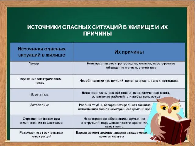 ИСТОЧНИКИ ОПАСНЫХ СИТУАЦИЙ В ЖИЛИЩЕ И ИХ ПРИЧИНЫ Взрыв газа Затопление Отравление (газом