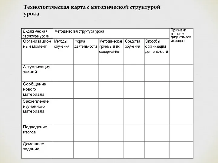 Технологическая карта с методической структурой урока