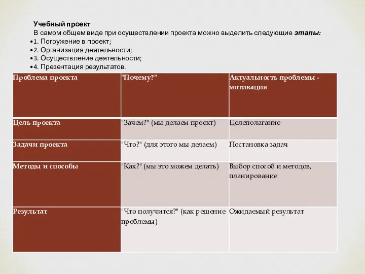 Учебный проект В самом общем виде при осуществлении проекта можно