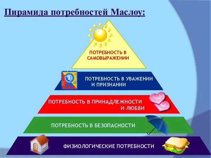 Пирамида потребностей Маслоу: