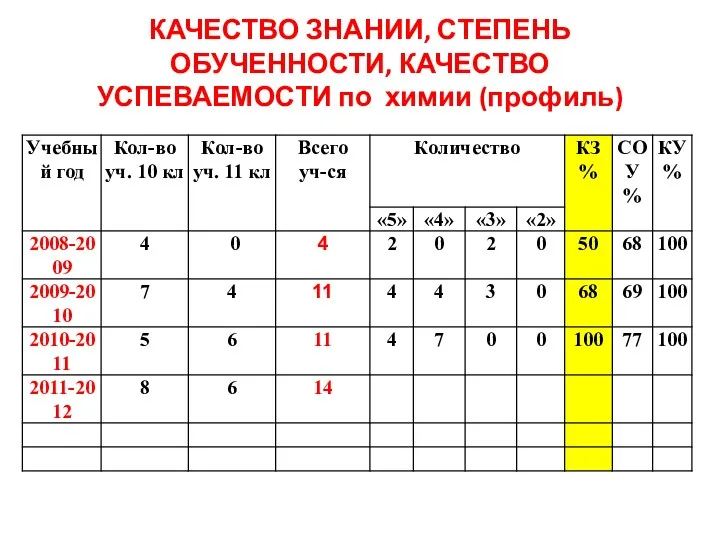 КАЧЕСТВО ЗНАНИИ, СТЕПЕНЬ ОБУЧЕННОСТИ, КАЧЕСТВО УСПЕВАЕМОСТИ по химии (профиль)