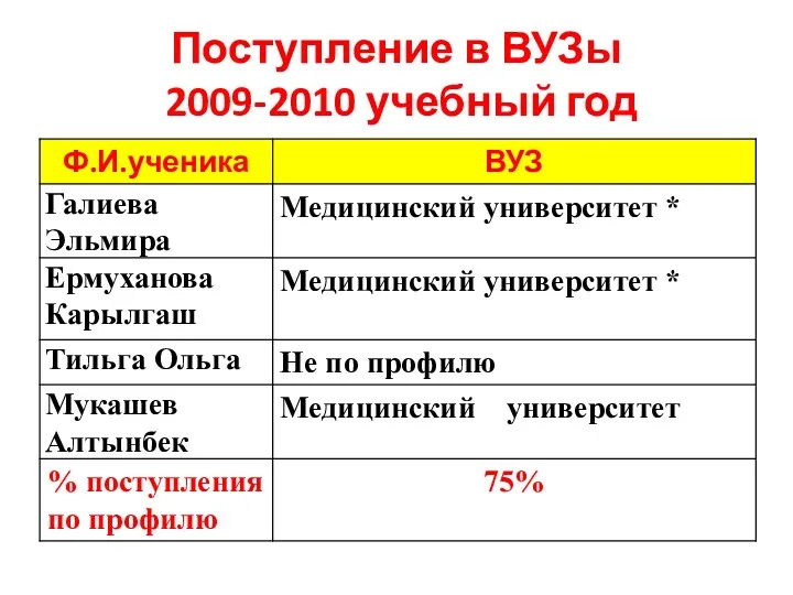 Поступление в ВУЗы 2009-2010 учебный год