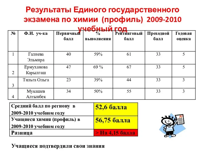 Результаты Единого государственного экзамена по химии (профиль) 2009-2010 учебный год Учащиеся подтвердили свои знания