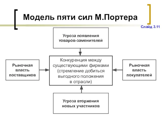 Модель пяти сил М.Портера Слайд 3.11