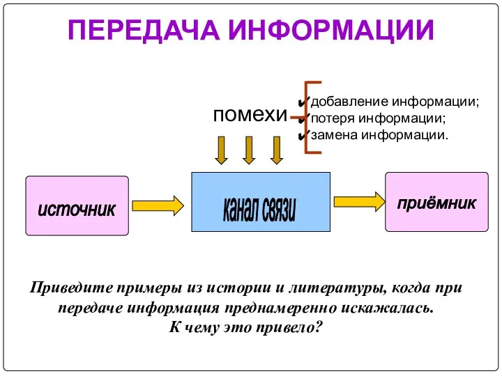 ПЕРЕДАЧА ИНФОРМАЦИИ источник приёмник канал связи помехи Приведите примеры из